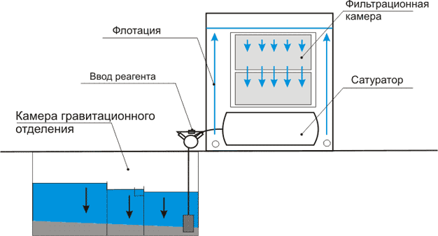 Флотационная очистка сточных вод