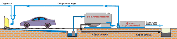 Система оборотного водоснабжения УТК-Фламинго