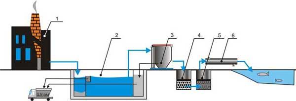 Принципиальная схема очистки нефтесодержащих стоков