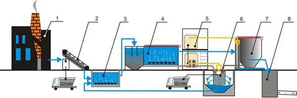 Технологическая схема очистных сооружений мясоперерабатывающих и рыбоперерабатывающих предприятий