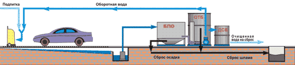 Оборотное использование воды. Очистное оборудование для автомоек Скат. Очистные сооружения мойки машин "Скат-1,1"8. Система оборотного водоснабжения схема. Схема оборотного водоснабжения автомойки.